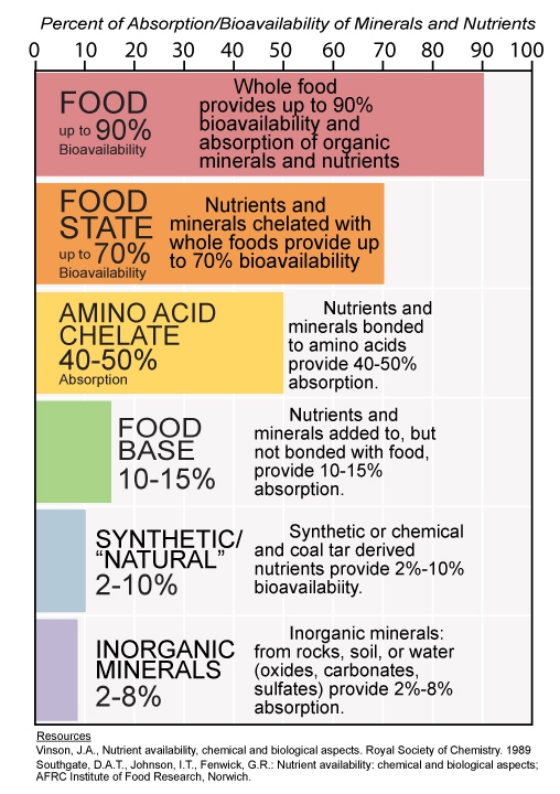 Bioavailability chart for nutrients, including those crucial to hoof